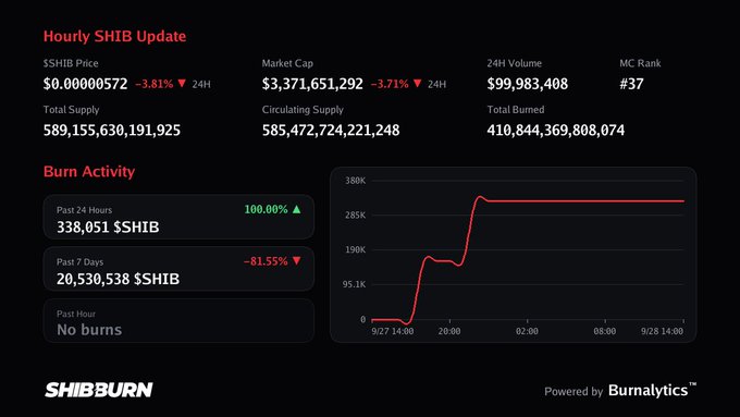 Hourly SHIB Update dashboard from SHIBBURN showing the $SHIB price at $0.00000572, market cap of $3.37B, and burn activity charts.
