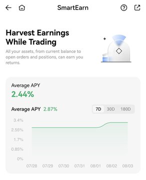 The image shows the HTX SmartEarn interface, displaying a "Harvest Earnings While Trading" feature with an average APY of 2.44% (2.87% over 30 days), illustrating how trading assets can earn passive returns as described in the post. The accompanying text explains how users can tap into this feature to generate yield on their USDT-M Futures balance, open orders, and active positions without disrupting their trading activity.
