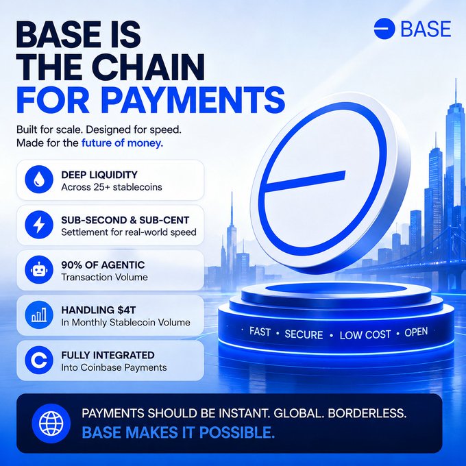 The image features a blue circular coin with an arrow pointing towards it, which is placed on top of a pedestal. The background of the image displays a city skyline, indicating that the coin is located in a city setting. Below the coin, there are descriptions and explanations about Base's payment system, including its focus on deep liquidity across various stablecoins, fast and low-cost transactions, and growing activity from AI agents and onchain.