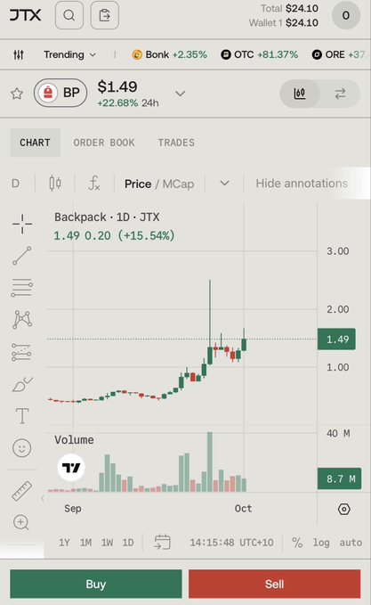 A cryptocurrency trading app screenshot showing JTX (Bonk +2.35%, OTC +81.37%, ORE +37) with a BP token at $1.49 (+22.68% 24h) on the price chart.