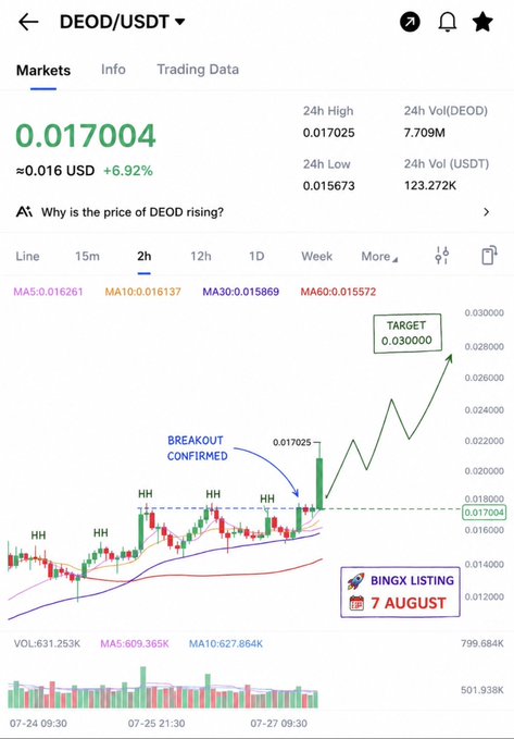 A Binance mobile screenshot displays the DEOD/USDT trading pair priced at 0.017004 USD (+6.92%), showing a 2-hour candlestick chart annotated with "BREAKOUT CONFIRMED" at 0.017025 and a target of 0.030000, alongside a "BINGX LISTING 7 AUGUST" callout. The chart visually supports the post's bullish claim, illustrating the price surge toward the $0.02 level mentioned by the poster, with rising "HH" (higher highs) and upcoming exchange listing catalyst.
