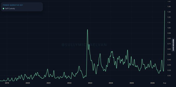 The image is a line chart from @SullyMichaelVan titled "Self Custody," showing a percent change (1M percent change) over time from 2019 to August (likely 2025), measured in monthly narratives mentions. The green line indicates the rising interest in Bitcoin self-custody narratives, peaking around early 2023 at ~0.90 and remaining elevated through 2024-2026, illustrating growing public attention to self-custody in light of rising Bitcoin ETF adoption.