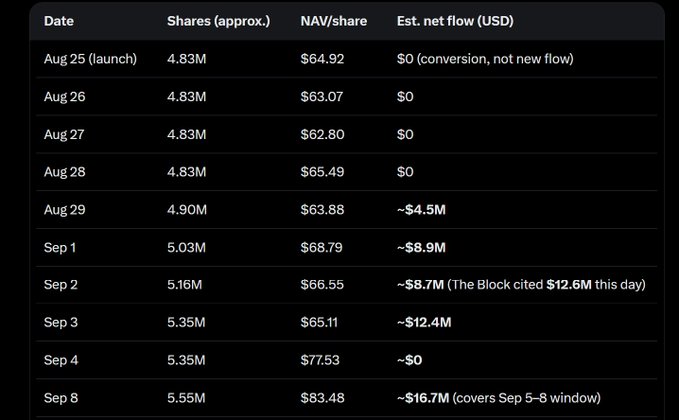 The image displays a table tracking ZCAT fund metrics from August 25 to September 8, showing approximate shares (ranging from 4.83M to 5.55M), NAV/share values (fluctuating between $62.80 and $83.48), and estimated net flows in USD (from $0 to -$16.7M). The data illustrates daily share creation and corresponding capital flows for the ZEC-based investment vehicle, providing the underlying volume context that supports the post's claim about potential $18.3M of buying pressure if ZCAT volume matched memecoin peaks like $BOME.
