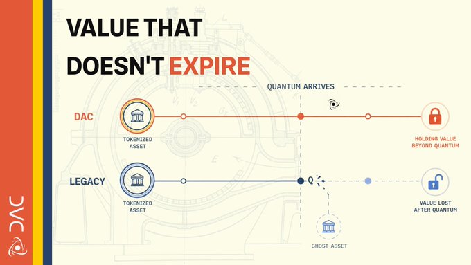 An informational graphic titled 'VALUE THAT DOESN'T EXPIRE' comparing DAC Tokenized Assets vs Legacy Tokenized Assets, showing how value is preserved or lost after quantum computing arrives.