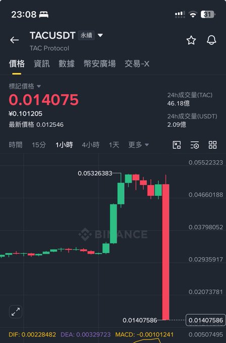 A Binance chart shows TACUSDT (TAC Protocol) crashing from a peak of 0.0532 to 0.014075—a ~73% drop—with the poster citing this steep decline as evidence of a rug pull by a shady project team that used hype to fleece investors.