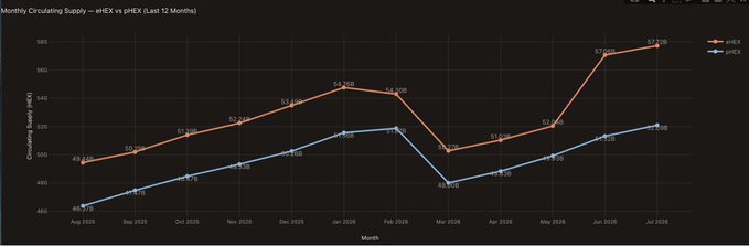 A line chart titled "Monthly Circulating Supply - eHEX vs pHEX (Last 12 Months)" shows HEX on Ethereum (eHEX) rising to 57.7B and HEX on Pulsechain (pHEX) reaching 52B by July 2026, with pHEX dipping sharply to 48.9B in March 2026 before recovering.