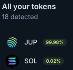Mobile screenshot showing a token detection result reading 'All your tokens - 18 detected', with JUP shown as 99.98% and SOL as 0.02% of the holdings.