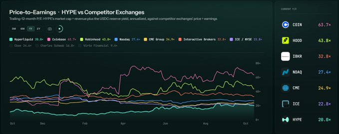 The image displays a line chart titled "Price-to-Earnings - HYPE vs Competitor Exchanges" tracking 12-month P/E ratios from October through October, showing HYPE at a 20.6x P/E (the lowest among listed competitors), which trails far behind COIN (63.7x), HOOD (43.8x), IBKR (32.8x), NDAQ (27.4x), CME (24.9x), and ICE (22.8x). This visualization supports the post's claim that despite HYPE now having the lowest P/E ratio among its "competitors," none of these traditional exchanges are positioned to become the blockchain for all finance.