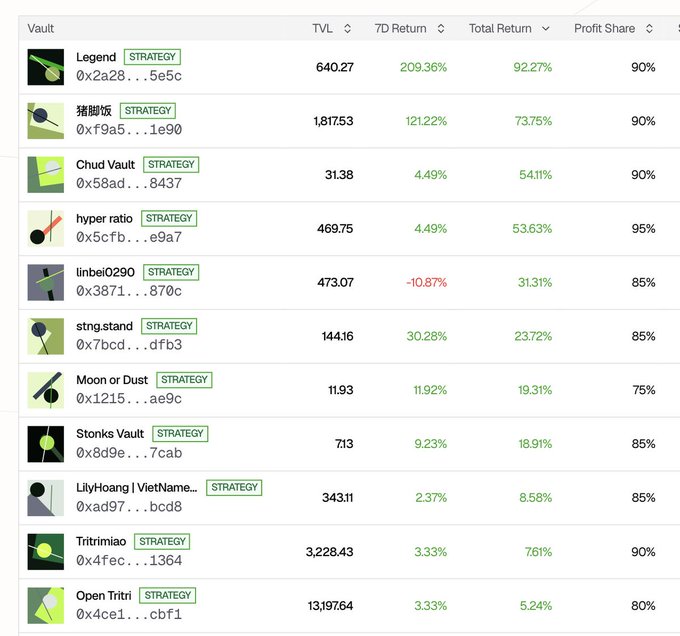 The image displays a leaderboard of competing DeFi vaults (Legends, 猪脚饭, Chud Vault, hyper ratio, linbei0290, stng.stand, Moon or Dust, Stonks Vault, LilyHoang, Trtrtinriao, and Open Tritri) with their TVL, 7-day returns, total returns, and profit share percentages, showing Legend vault leading with $640.27 TVL and a 92.27% total return during the final 3 days of competition for the 9,000 DUSD prize pool.