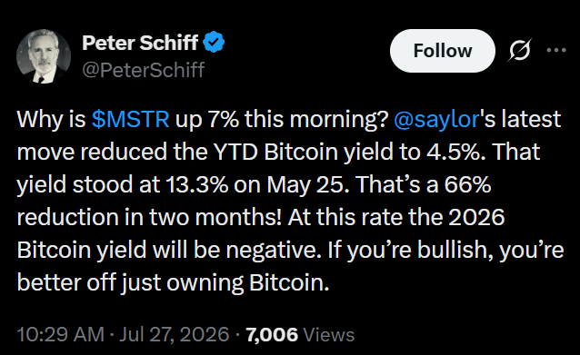 A tweet from Peter Schiff (@PeterSchiff) questioning why $MSTR is up 7% while noting that Saylor's latest move reduced YTD Bitcoin yield to 4.5%, down 66% from 13.3% on May 25, warning that 2026 Bitcoin yield could turn negative and advising that bulls should just own Bitcoin directly. The accompanying post agrees with Schiff's conclusion that investors are better off owning Bitcoin outright.