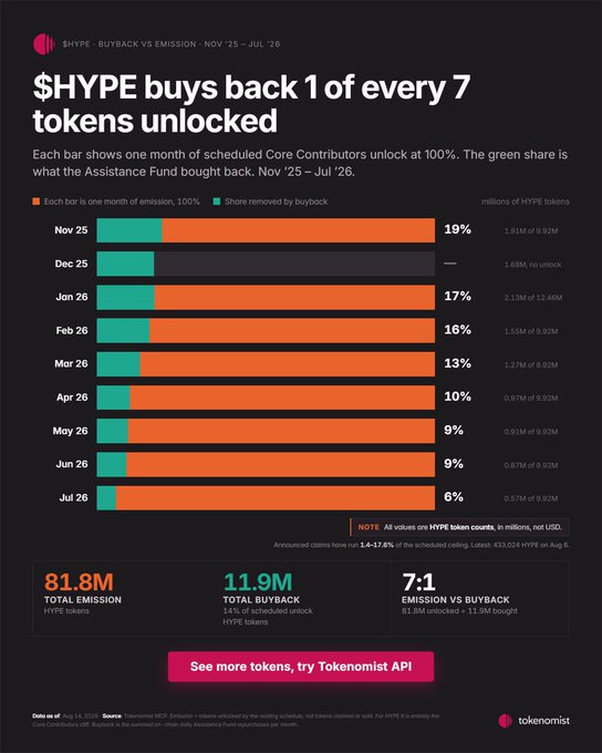 A bar chart from Tokenomist showing that $HYPE Core Contributors' token emissions are partially offset by Assistance Fund buybacks, with each month's unlock of 9.92M HYPE shown in orange and the buyback share in green—ranging from 19% in November 2025 down to 6% in July 2026 (except a 1.68M unlock with 0% buyback in December 2025). The chart highlights the 7:1 ratio over the nine-month period, where 81.8M HYPE was unlocked but only 11.9M (14%) was bought back.
