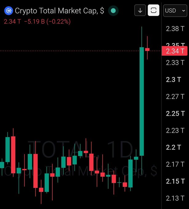 A candlestick chart of "Crypto Total Market Cap" in USD shows a dramatic spike to $2.34T, up $5.19B (+0.22%) on the day, visually confirming the $160 billion surge in the overall crypto market cap over the past 24 hours.