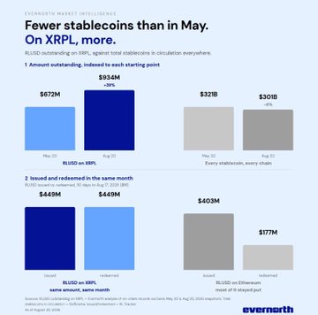 An Everoneth infographic titled 'Fewer stablecoins than in May. On XRPL, more,' comparing amounts outstanding and issuance/redemption between RLUSD on XRPL and other stablecoins in May and August.