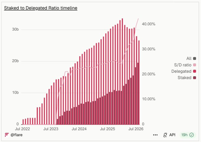 A bar chart titled 'Staked to Delegated Ratio timeline' from @flare showing staked and delegated amounts growing from July 2022 to July 2026, with the S/D ratio trending upward past 40%.