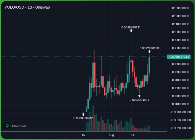 A 1-day candlestick chart of YOLO/USD on Uniswap shows the token rising from a low of ~$0.0000026 in mid-July to a peak of ~$0.0099, with the current price at $0.0069 following a recent bounce from ~$0.0023—visually supporting the post's claim of YOLO having one of the strongest and most stable recovery charts among memecoins.