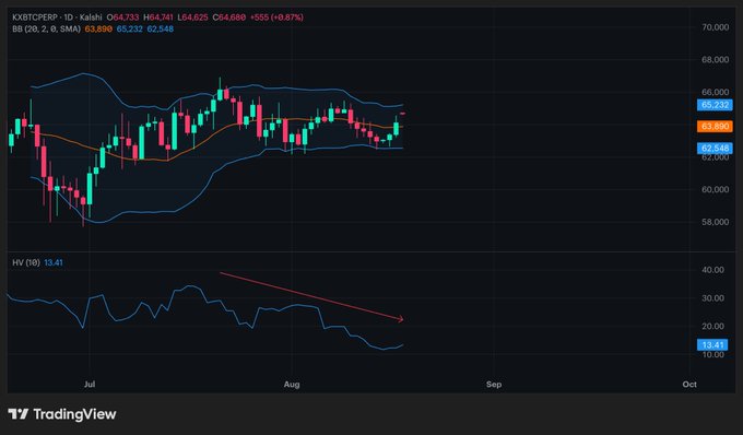 TradingView candlestick chart of KXBTCTPERP on Kalahi showing price around 64,633 with Bollinger Bands (62,548 / 65,232) and a Historical Volatility (HV 10) indicator at 13.41 trending downward.