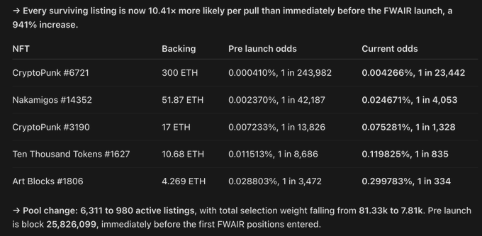 A dark-themed statistics table shows NFT lottery data, noting 'Every surviving listing is now 10.41x more likely per pull than immediately before the FWAIR launch, a 941% increase.' It lists CryptoPunk #6721, Nakamigos #14352, CryptoPunk #3190, Ten Thousand Tokens #1627, and Art Blocks #1806 with their backing in ETH and pre-launch vs current odds.