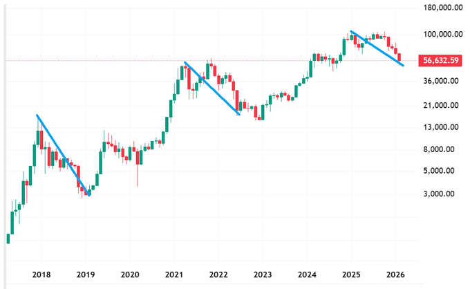 A candlestick chart of Bitcoin's price from 2018 to 2026 showing a current value of 56,632.59 with blue trendlines indicating price patterns.