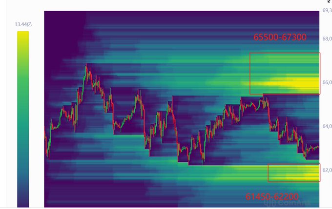 A financial heatmap displays Bitcoin ($BTC) price action overlaid with candlestick chart data, featuring two highlighted rectangular zones marked "65500-67300" (upper) and "61450-62200" (lower), with a 13.44HZ frequency scale on the left. The visualization supports the post's argument that despite BTC's weak recent price movement, the volume-price relationship shown in these specific price bands suggests the rebound is not yet over, as the highlighted regions reveal significant activity levels at key support and resistance zones.
