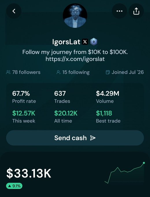 The image shows a trading profile for "IgorsLat" on what appears to be a social trading platform, displaying impressive stats including a 67.7% profit rate, 637 trades, $4.29M volume, $20.12K all-time profit, and a current portfolio value of $33.13K (up 9.1%), with an upward-trending performance chart. This visual aligns with the post celebrating the trader's strong start to the week on @Markets_xyz, showcasing the journey from $10K toward the $100K challenge goal.