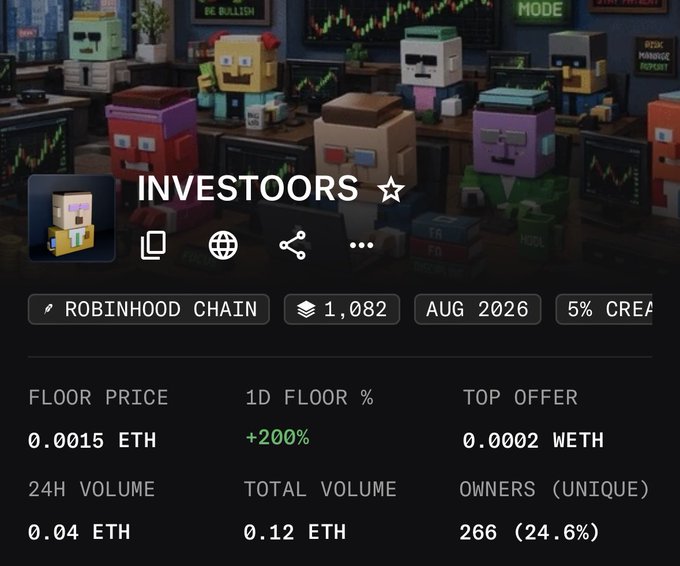 Crypto/NFT dashboard for "INVESTOORS" on Robinhood Chain showing 1,082 items, floor price of 0.0015 ETH with +200% 1D floor increase, top offer 0.0002 WETH, 24H volume 0.04 ETH, and 266 unique owners (24.6%). The header features Minecraft-style block character avatars in a trading environment.