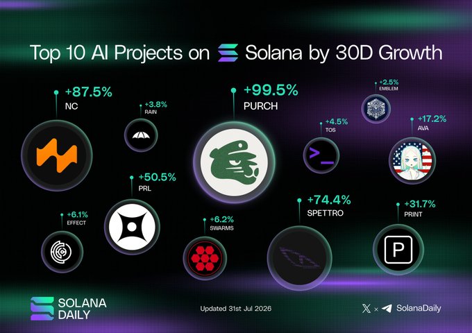 The image is an infographic titled "Top 10 AI Projects on Solana by 30D Growth," displaying the top-performing AI tokens on the Solana blockchain over a 30-day period. It features logos and percentage gains for projects including PURCH (+99.5%), NC (+87.5%), SPETTRO (+74.4%), PRL (+50.5%), PRINT (+31.7%), AVA (+17.2%), SWARMS (+6.2%), EFFECT (+6.1%), TOS (+4.5%), RAIN (+3.8%), and EMBLEM (+2.5%), with data updated as of 31st July 2026 by Solana Daily.