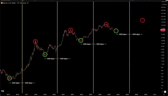 A Bitcoin (BTC/USD) weekly candlestick chart on Bitsamp displays 500-day buy (green circles) and sell (red circles) signals marked around each halving cycle from 2016 to projected 2030, illustrating the post's claim that buying 500 days after a halving and selling 500 days later has historically yielded profits. The chart shows successful past trades from 2016 onward, with projected future signals extending into 2029, suggesting the same 500-day rule may apply to the current cycle.