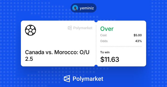 A Polymarket betting slip for Canada vs. Morocco over/under 2.5 goals shows a $5 wager on "Over" at 43% odds to win $11.63, posted by user @yeminiz.