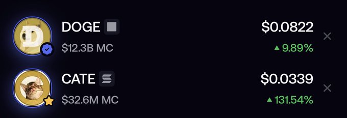 The image displays a cryptocurrency price comparison showing DOGE at $0.0822 (with a $12.3B market cap and 9.89% gain) and CATE at $0.0339 (with a $32.6M market cap and a notable 131.54% gain), visually illustrating the post's narrative about CATES surpassing DOGE in percentage gains despite DOGE's much larger market cap.