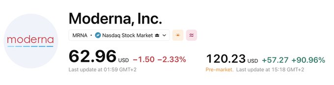 A stock ticker display for Moderna, Inc. (MRNA) on the Nasdaq Stock Market, showing a current price of 62.96 USD (-1.50, -2.33%) and a pre-market price of 120.23 USD (+57.27, +90.96%).
