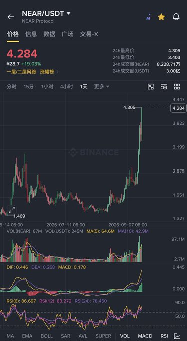 A Binance trading chart for the NEAR/USDT cryptocurrency pair showing a price of 4.284 (+19.03%), with candlestick data and technical indicators including MACD and RSI visible at the bottom.