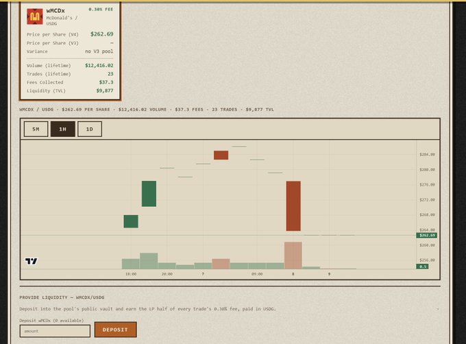 A TradingView-style trading interface displays the wMCDX/USDC pair (xStocks) with a share price of $262.69, $12,416.02 lifetime volume, and $9,877 TVL, alongside a "PROVIDE LIQUIDITY - wMCDX/USDC" deposit box offering 0.15% LP fees. The chart illustrates the recent launch of the Breaking Quotrons V4 liquidity pools referenced in the post, showing early price action and the onramp for users to deposit into the wMCDX/USDC vault.