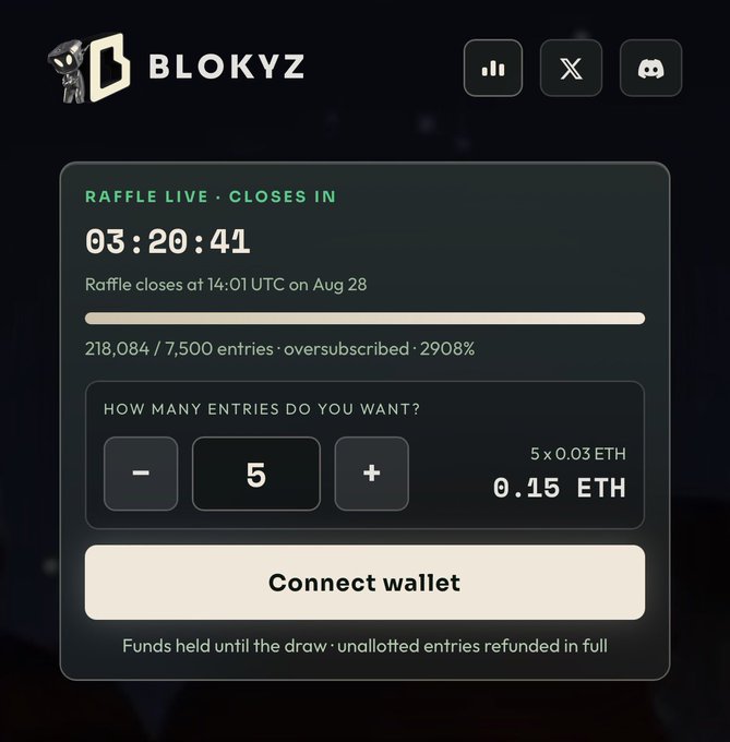 The Blokyz raffle interface showing the raffle is live, oversubscribed 2908% with 218,084 entries, offering to buy 5 entries for 0.15 ETH with a 'Connect wallet' button.