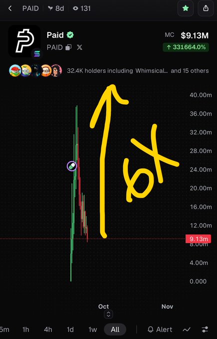 A cryptocurrency chart for the 'Paid' token showing $9.13M market cap with a 331664.0% increase, featuring a hand-drawn yellow arrow and '10x' annotation pointing upward.