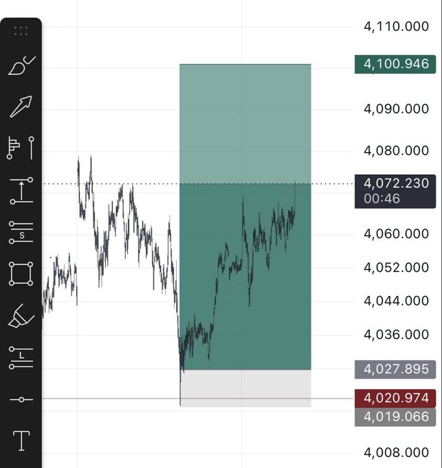 A stock chart on TradingView shows price levels around 4,020.974 to 4,110.000 with a highlighted green target zone near 4,100.946.