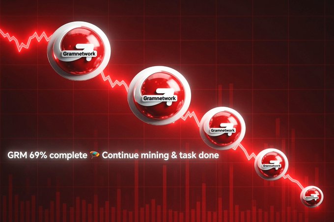 A promotional graphic for GramNetwork (GRM) featuring a descending red line chart with five glossy red circular logos, overlaid with text announcing "GRM 69% complete ✅ Continue mining & task done." The image visually reinforces the post's message about mining progress and invites users to join via Telegram.