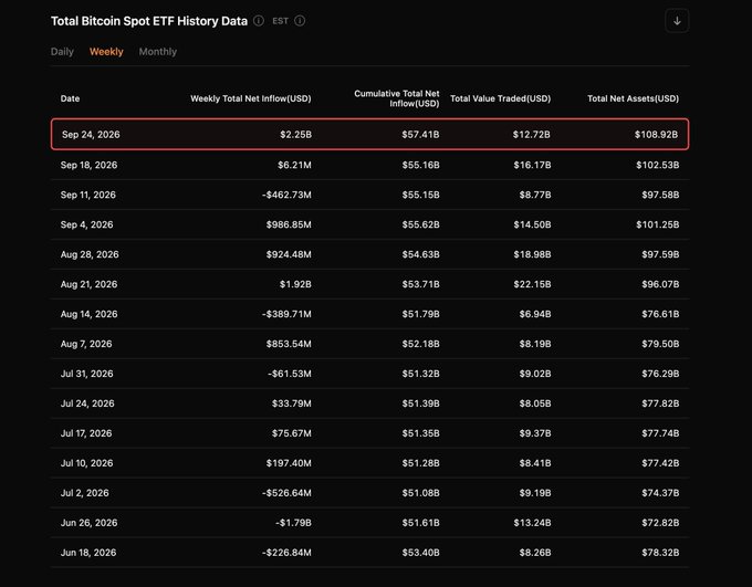 A data table titled 'Total Bitcoin Spot ETF History Data' showing weekly figures, with the 'Sep 24, 2026' row highlighted in red showing $2.25B Weekly Total Net Inflow and $108.92B Total Net Assets.