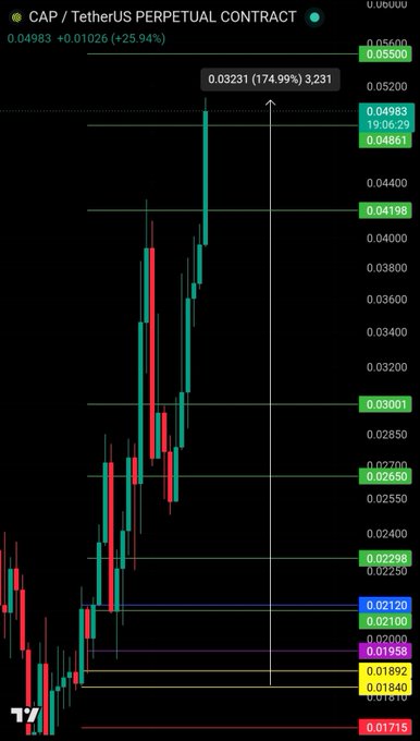 A cryptocurrency trading chart for CAP/TetherUS shows a candle's peak at 0.03231 (174.99%) after a rise from a yellow support line. The chart visually demonstrates the "clean +174% move" described in the accompanying post.