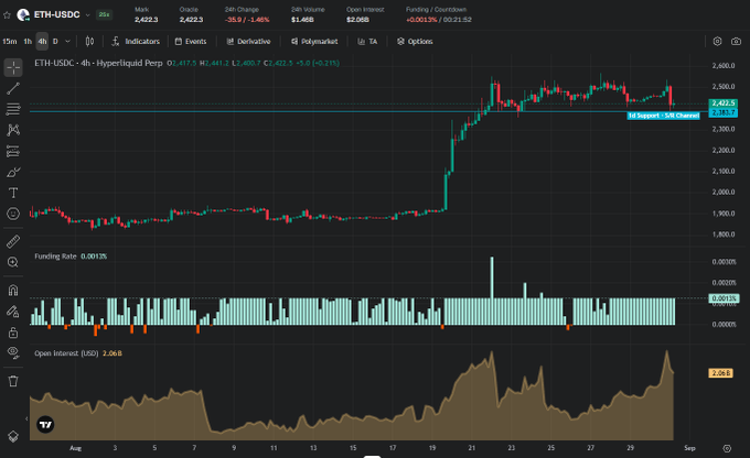 A cryptocurrency trading chart displaying the ETH-USDC pair on Hyperliquid Perp at $2,422.3, showing a -0.31% 24h change with volume bars and open interest of 2.06B below the price action.