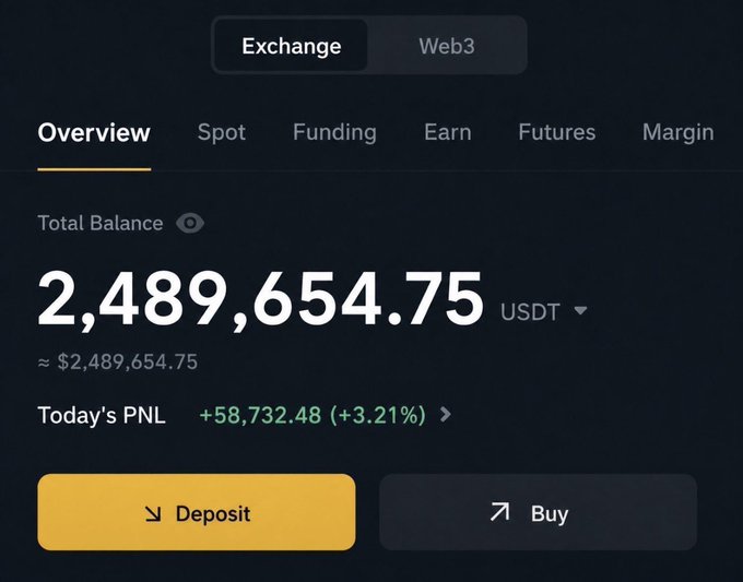 A cryptocurrency exchange dashboard overview screen shows a Total Balance of 2,489,654.75 USDT with today's PNL of +58,732.48 (+3.21%), featuring 'Exchange' and 'Web3' tabs at the top and 'Deposit' and 'Buy' buttons below.