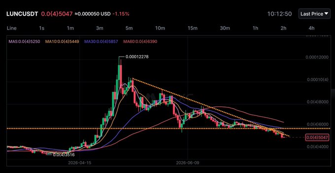 A LUNC/USDT 4-hour candlestick chart shows the price currently at 0.00005047 USD, down 1.15%, with a recent peak of 0.00012278 and a low of 0.00003516, illustrating the downtrend moving average (MA5: 5250, MA10: 5449, MA30: 58857, MA60: 6390) and descending price action approaching the highlighted 0.00000500 support zone mentioned in the post.