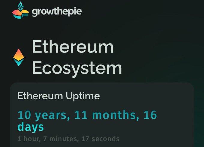 Screenshot from growththepie showing the Ethereum Ecosystem page with an Ethereum Uptime of 10 years, 11 months, 16 days, 1 hour, 7 minutes, 17 seconds.
