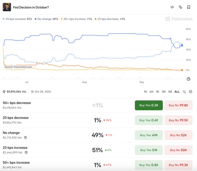 A Polymarket prediction chart titled 'Fed Decision in October?' showing probabilities: 25 bps increase 51%, No change 49%, with trading volumes listed.