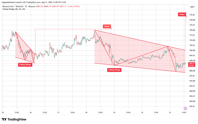 A TradingView chart showing Binance Coin/USDT (BNB) with falling wedge patterns and target levels marked.