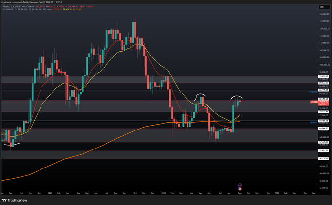 A TradingView candlestick chart of a cryptocurrency pair showing price action from approximately 2023 through 2025, with moving averages and horizontal support/resistance levels marked.