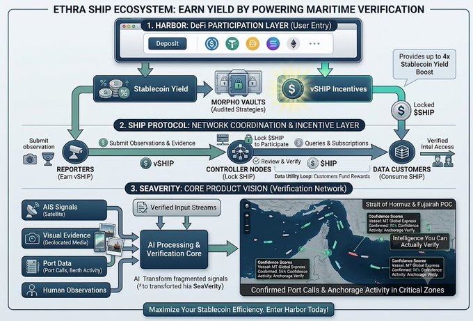 An infographic titled 'ETHRA SHIP ECOSYSTEM: EARN YIELD BY POWERING MARITIME VERIFICATION' detailing the Harbor-DeFi and SeaVerity platforms with Stablecoin yield features.