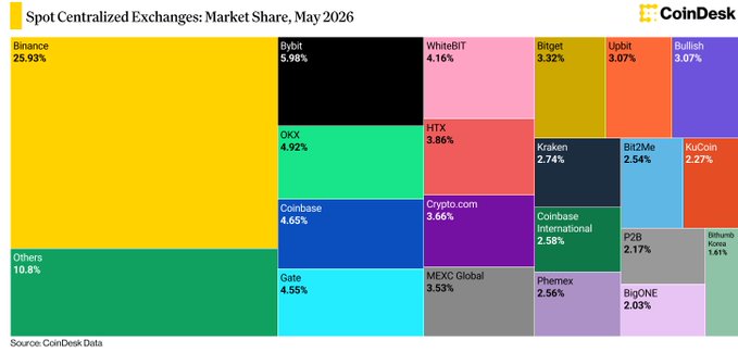 A treemap visualization titled "Spot Centralized Exchanges: Market Share, May 2026" showing Binance dominating at 25.93%, followed by Bybit (5.98%), OKX (4.92%), Coinbase (4.66%), Gate (4.55%), WhiteBIT (4.16%), and others, illustrating how Binance's market share has declined from its 67.0% peak in February 2023 as the spot crypto market has fragmented across numerous exchanges.