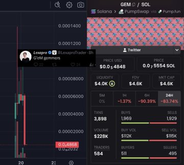 A trading interface displaying GEM/SOL token with a price of $0.4848, showing significant price decline indicators (-1.37%, -90.39%, -83.74%).