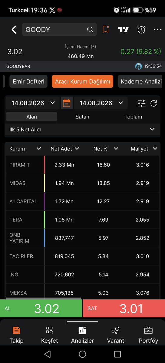 A Turkish stock trading app screenshot showing GOODY (Goodyear) stock data with a transaction volume of 3.02 and a list of institutional buyers including PIRAMIT and MIDAS.