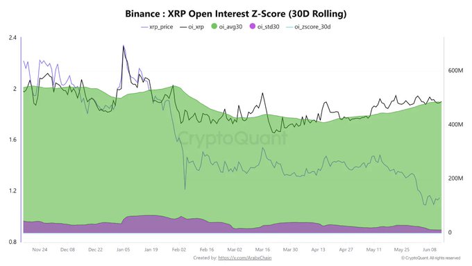 The image shows a graph that illustrates the fluctuation of XRP's open interest over time. The XRP Open Interest Z-score has been steadily decreasing, while its price-to-earnings (P/E) ratio remains stable. The line graph displays the OI levels at various points during the decline and stability periods.

The post also discusses how XRP's leverage is cooling off in a sideways manner, which could lead to better positioning for the future. Furthermore, it references Bitcoin as an example of another cryptocurrency that may benefit from the XRP situation due to reduced overcrowded positions and increased leverage.